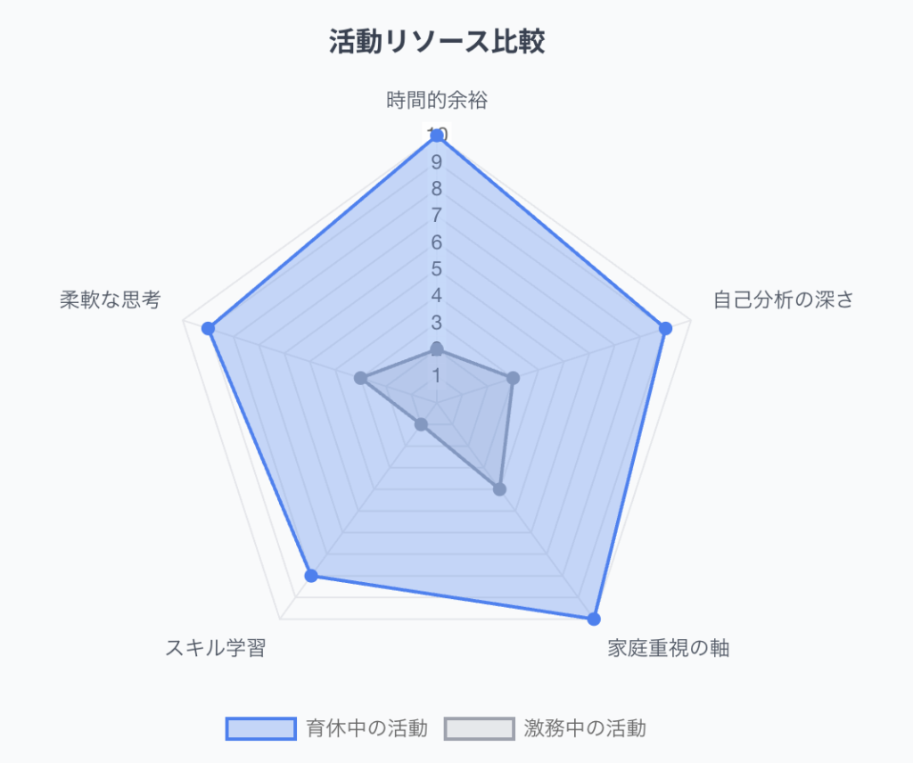 育休中と激雨の仕事中で転職活動に割ける時間のリソースを比較する図